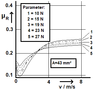 Datei:Grundlagen Simulation - Modellberechnung - nichtlin Elemente - Mischreibung im Stribeck-Diagramm.gif
