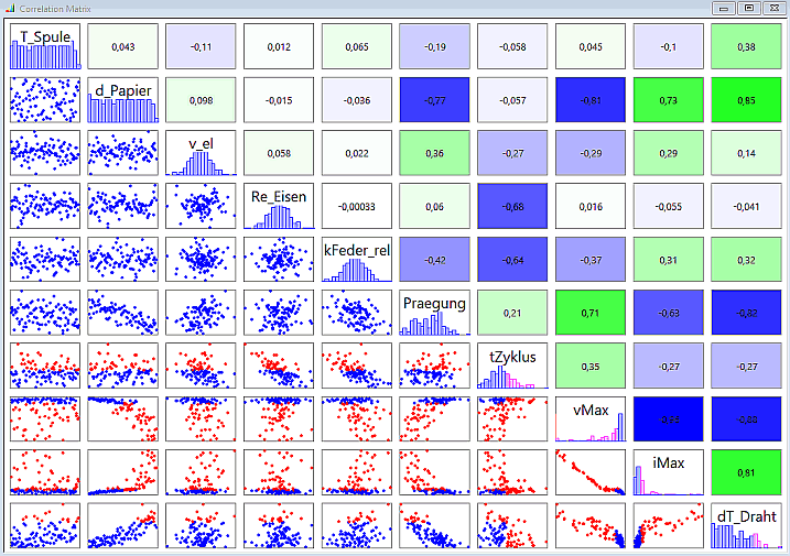 Software SimX - Nadelantrieb - Probabilistische Simulation - korrelation-matrix.gif