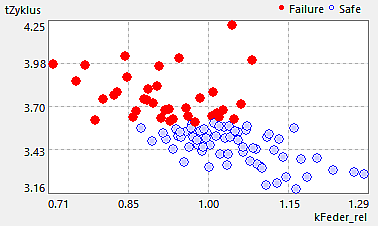 Software SimX - Nadelantrieb - Probabilistische Simulation - scatter-plot t kf.gif
