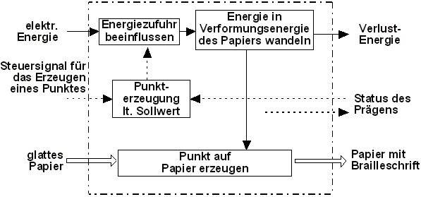 Grundlagen Entwurfsprozess - Konzeptphase Varianten von Funktionsstrukturen elektr Stellglied.gif