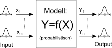 Datei:Grundlagen Probabilistik - Streuungen und probabil-Modell.gif