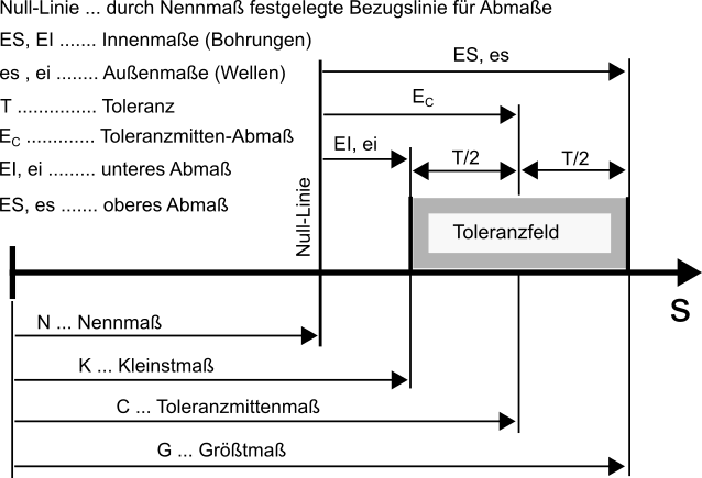 Datei:Grundlagen Probabilistik - Toleranzen Grundbegriffe.gif