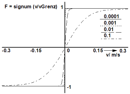 Grundlagen Simulation - Modellberechnung - nichtlin Elemente - Signumfunktion stetig.gif