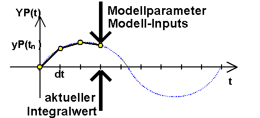 Datei:Grundlagen Simulation - Modellberechnung - zeitkontinuierliche Systeme - Ableitung YP berechnen.gif