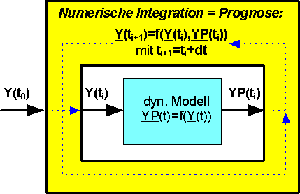 Datei:Grundlagen Simulation - Modellberechnung - zeitkontinuierliche Systeme - integrationskern.gif