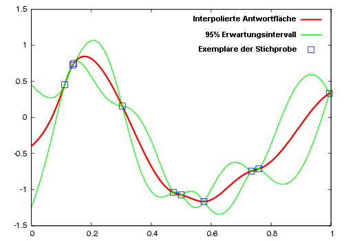 Software FEM - Tutorial - Magnetfeld - optiy kriging-interpolation.gif