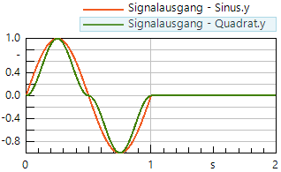 Software SimX - Einfuehrung - DC-Motor - sinusquadrat kurve.gif