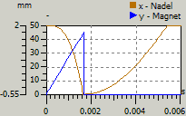 Datei:Software SimX - Nadelantrieb - Aktordynamik - praegezyklus mit dreieck.gif