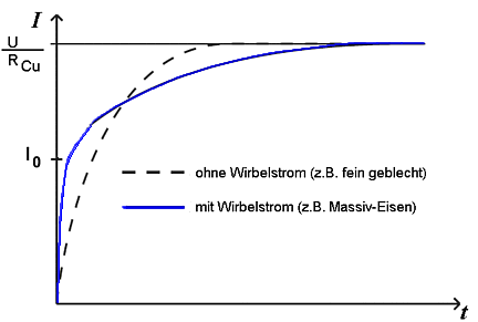 Software SimX - Nadelantrieb - Aktordynamik - wirbelstrom einschaltmessung2.gif