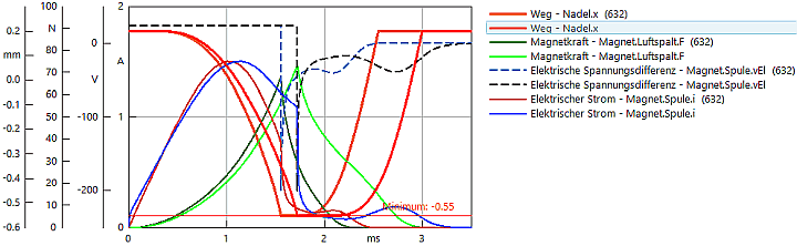 Software SimX - Nadelantrieb - Aktordynamik - wirbelstrom optima-vergleich.gif