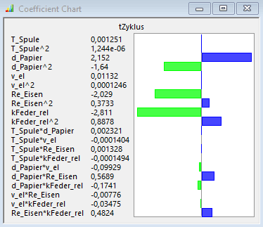 Datei:Software SimX - Nadelantrieb - Probabilistische Simulation - coeff-chart tzyklus.gif