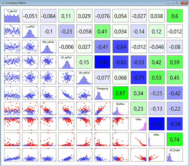 Software SimX - Nadelantrieb - Probabilistische Simulation - korrelation-matrix.gif