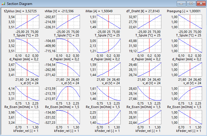 Datei:Software SimX - Nadelantrieb - Probabilistische Simulation - schnittdiagramm moment-methode.gif