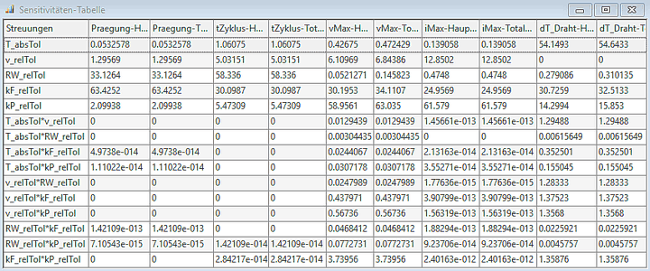 Software SimX - Nadelantrieb - Probabilistische Simulation - sensitivitaeten-tabelle.gif