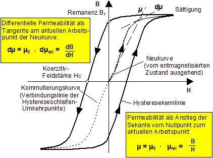 Software SimX - Parameterfindung - Permeabilitaet - eisenhysterese.gif